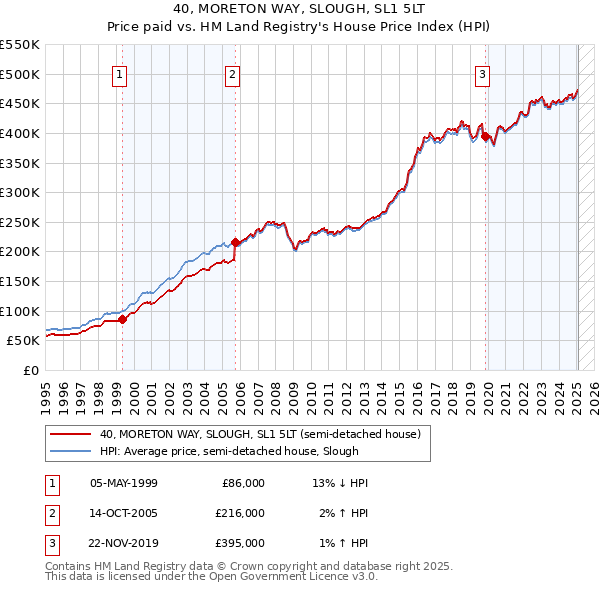40, MORETON WAY, SLOUGH, SL1 5LT: Price paid vs HM Land Registry's House Price Index
