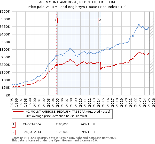 40, MOUNT AMBROSE, REDRUTH, TR15 1RA: Price paid vs HM Land Registry's House Price Index