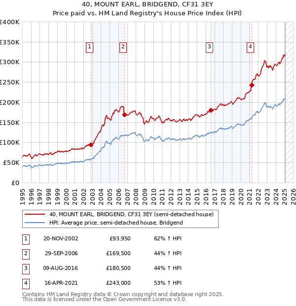 40, MOUNT EARL, BRIDGEND, CF31 3EY: Price paid vs HM Land Registry's House Price Index
