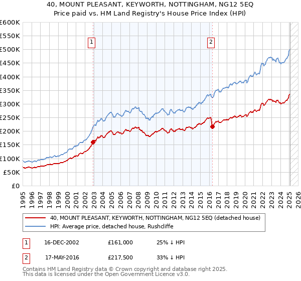 40, MOUNT PLEASANT, KEYWORTH, NOTTINGHAM, NG12 5EQ: Price paid vs HM Land Registry's House Price Index