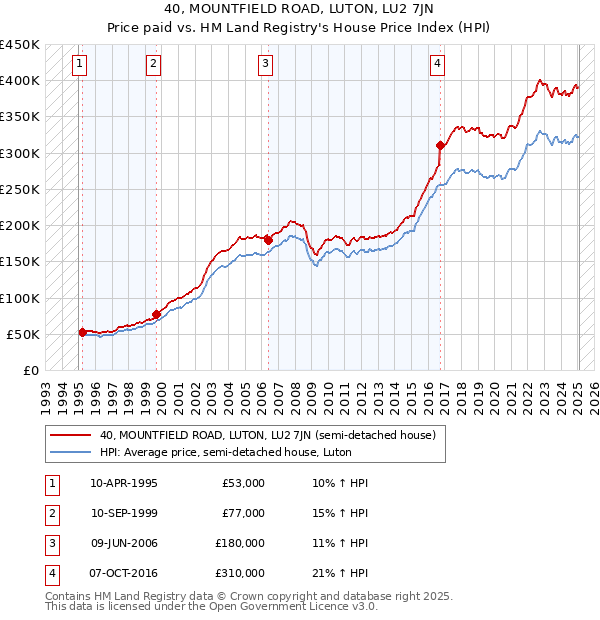 40, MOUNTFIELD ROAD, LUTON, LU2 7JN: Price paid vs HM Land Registry's House Price Index