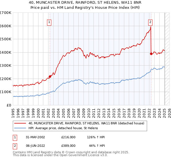 40, MUNCASTER DRIVE, RAINFORD, ST HELENS, WA11 8NR: Price paid vs HM Land Registry's House Price Index