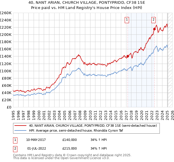 40, NANT ARIAN, CHURCH VILLAGE, PONTYPRIDD, CF38 1SE: Price paid vs HM Land Registry's House Price Index