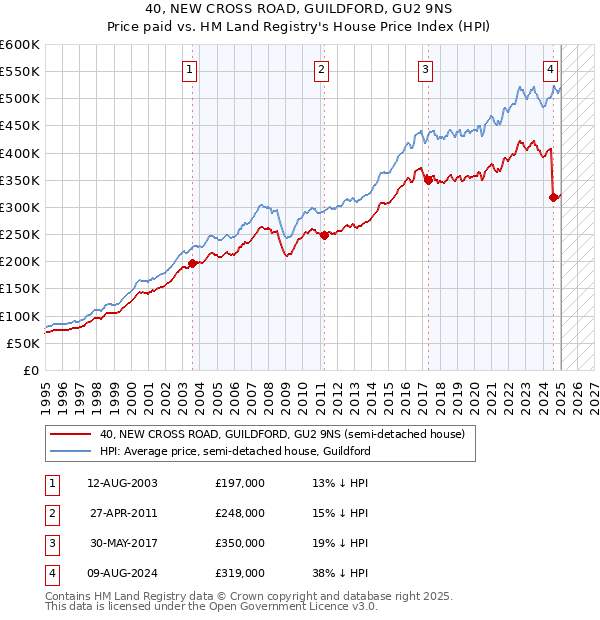 40, NEW CROSS ROAD, GUILDFORD, GU2 9NS: Price paid vs HM Land Registry's House Price Index
