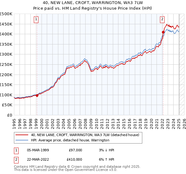 40, NEW LANE, CROFT, WARRINGTON, WA3 7LW: Price paid vs HM Land Registry's House Price Index