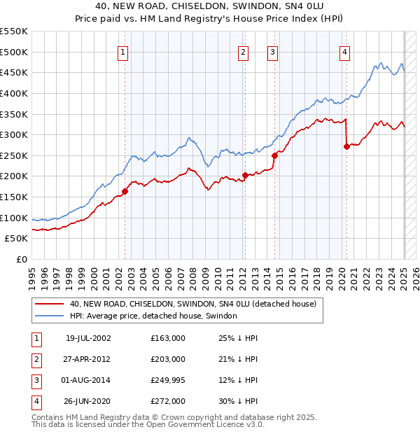 40, NEW ROAD, CHISELDON, SWINDON, SN4 0LU: Price paid vs HM Land Registry's House Price Index