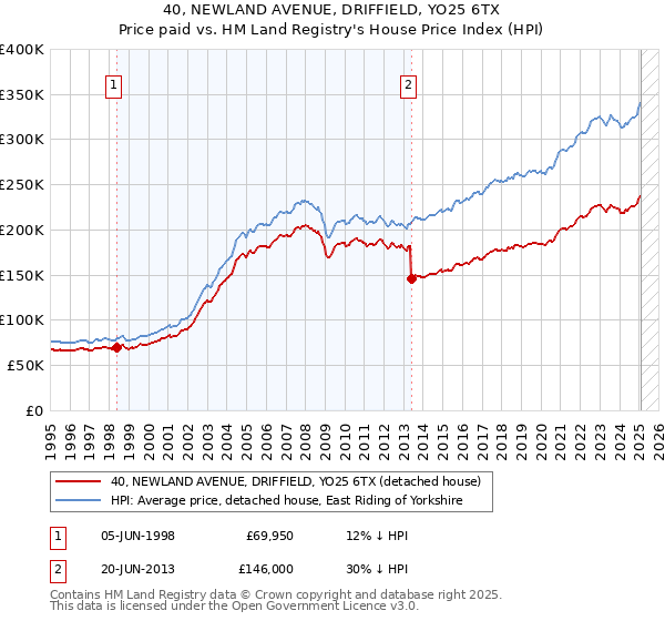 40, NEWLAND AVENUE, DRIFFIELD, YO25 6TX: Price paid vs HM Land Registry's House Price Index