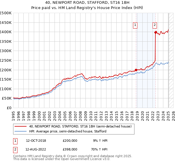 40, NEWPORT ROAD, STAFFORD, ST16 1BH: Price paid vs HM Land Registry's House Price Index