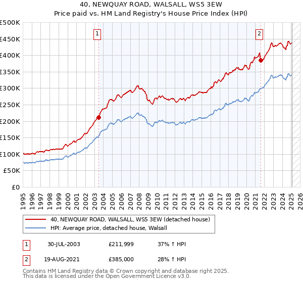 40, NEWQUAY ROAD, WALSALL, WS5 3EW: Price paid vs HM Land Registry's House Price Index