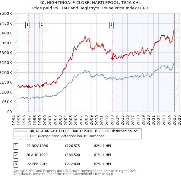 40, NIGHTINGALE CLOSE, HARTLEPOOL, TS26 0HL: Price paid vs HM Land Registry's House Price Index