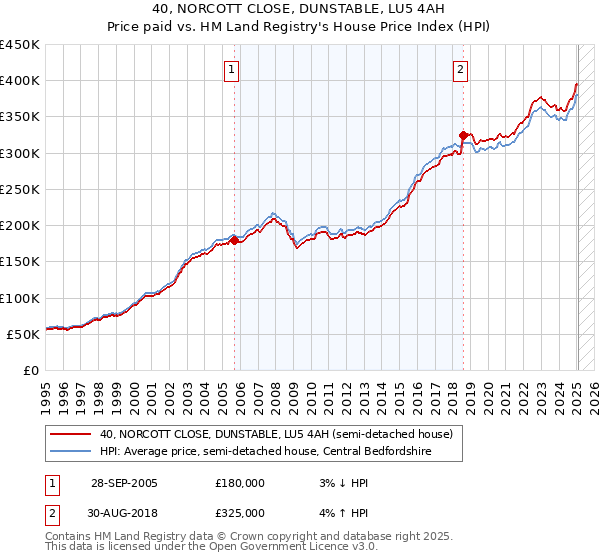 40, NORCOTT CLOSE, DUNSTABLE, LU5 4AH: Price paid vs HM Land Registry's House Price Index