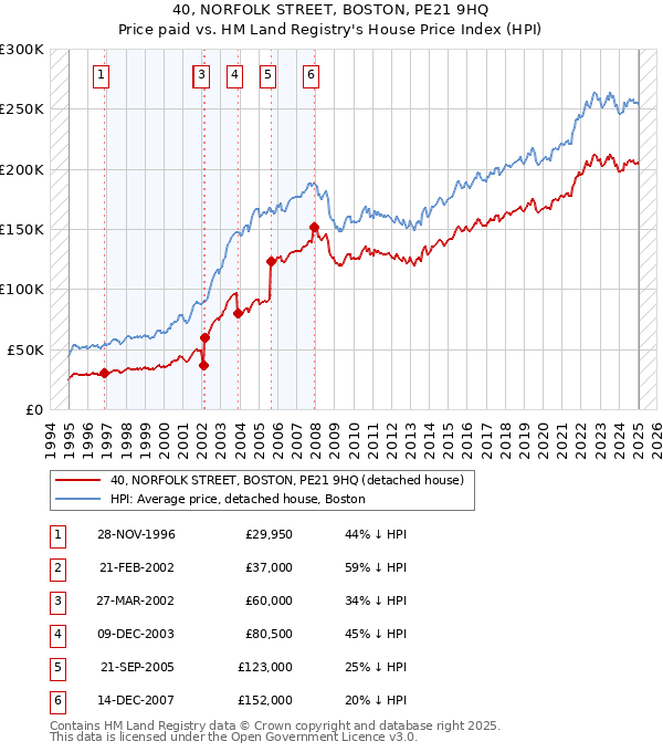 40, NORFOLK STREET, BOSTON, PE21 9HQ: Price paid vs HM Land Registry's House Price Index