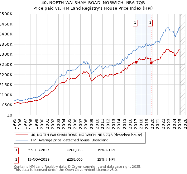 40, NORTH WALSHAM ROAD, NORWICH, NR6 7QB: Price paid vs HM Land Registry's House Price Index