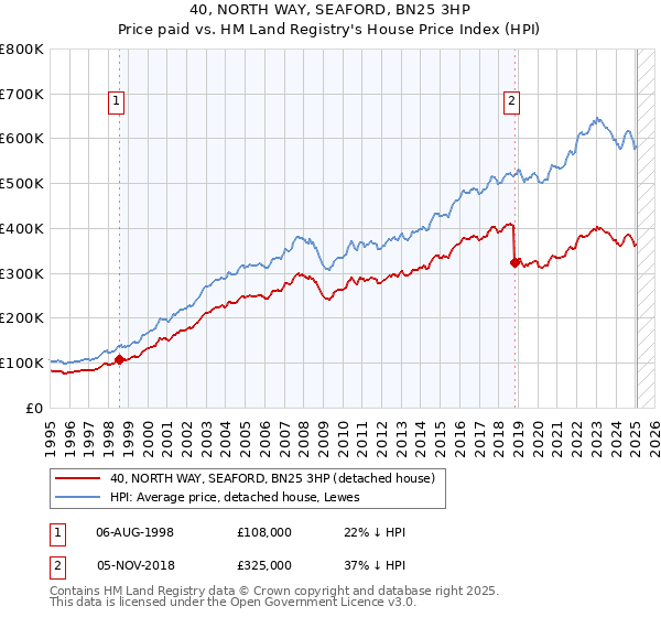 40, NORTH WAY, SEAFORD, BN25 3HP: Price paid vs HM Land Registry's House Price Index