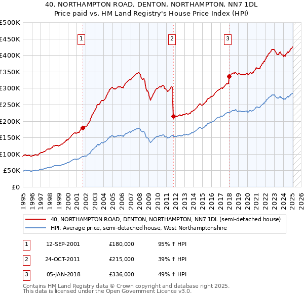40, NORTHAMPTON ROAD, DENTON, NORTHAMPTON, NN7 1DL: Price paid vs HM Land Registry's House Price Index