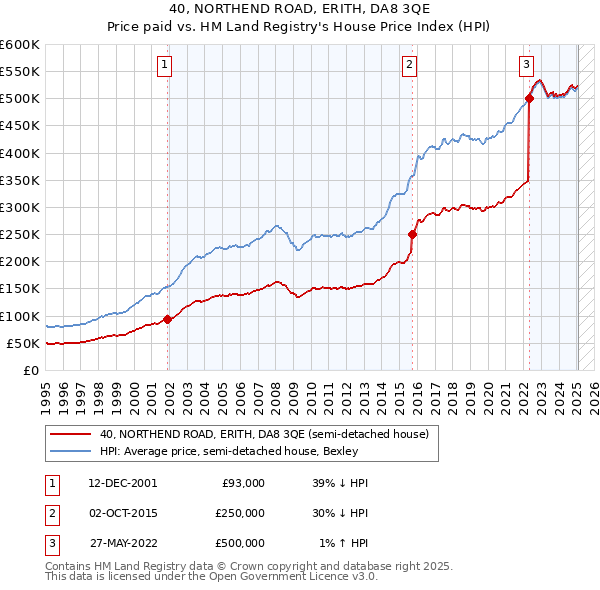 40, NORTHEND ROAD, ERITH, DA8 3QE: Price paid vs HM Land Registry's House Price Index