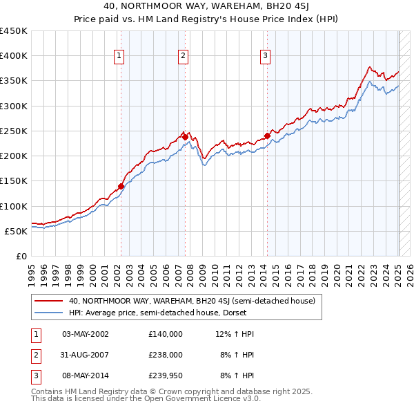 40, NORTHMOOR WAY, WAREHAM, BH20 4SJ: Price paid vs HM Land Registry's House Price Index