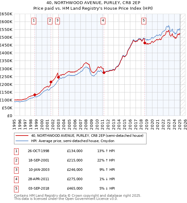 40, NORTHWOOD AVENUE, PURLEY, CR8 2EP: Price paid vs HM Land Registry's House Price Index