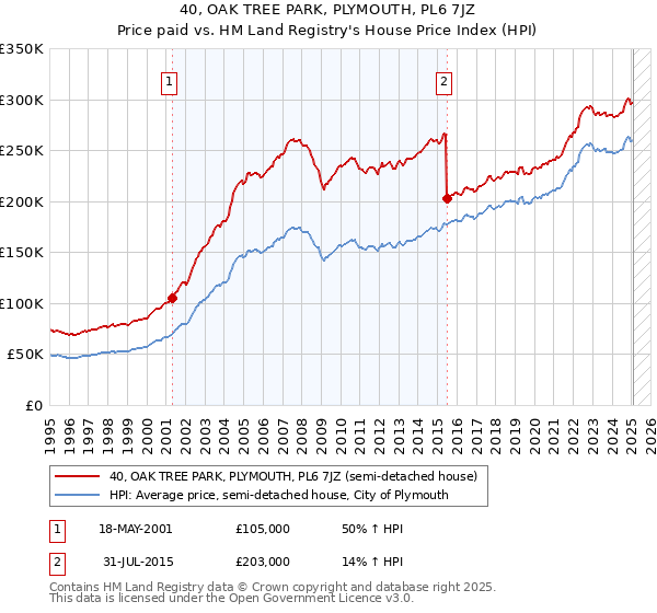 40, OAK TREE PARK, PLYMOUTH, PL6 7JZ: Price paid vs HM Land Registry's House Price Index