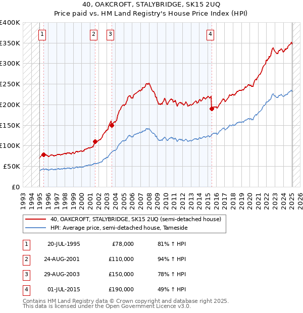 40, OAKCROFT, STALYBRIDGE, SK15 2UQ: Price paid vs HM Land Registry's House Price Index