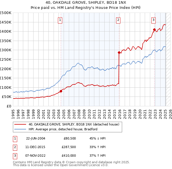 40, OAKDALE GROVE, SHIPLEY, BD18 1NX: Price paid vs HM Land Registry's House Price Index