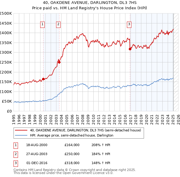 40, OAKDENE AVENUE, DARLINGTON, DL3 7HS: Price paid vs HM Land Registry's House Price Index