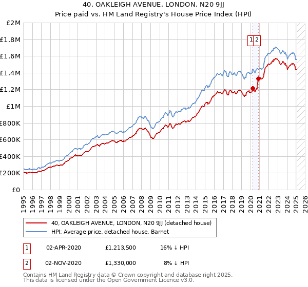 40, OAKLEIGH AVENUE, LONDON, N20 9JJ: Price paid vs HM Land Registry's House Price Index