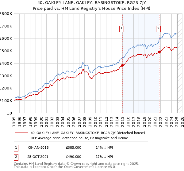 40, OAKLEY LANE, OAKLEY, BASINGSTOKE, RG23 7JY: Price paid vs HM Land Registry's House Price Index