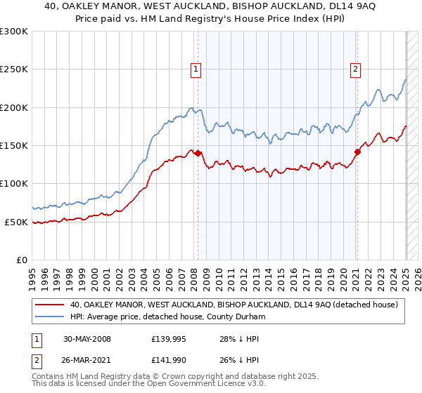 40, OAKLEY MANOR, WEST AUCKLAND, BISHOP AUCKLAND, DL14 9AQ: Price paid vs HM Land Registry's House Price Index