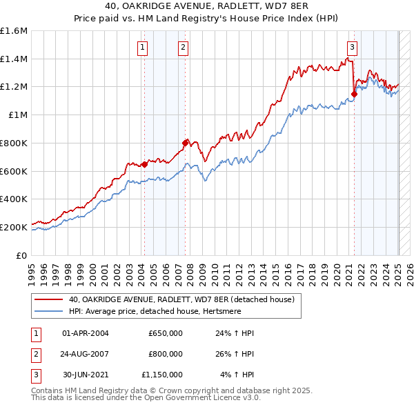 40, OAKRIDGE AVENUE, RADLETT, WD7 8ER: Price paid vs HM Land Registry's House Price Index