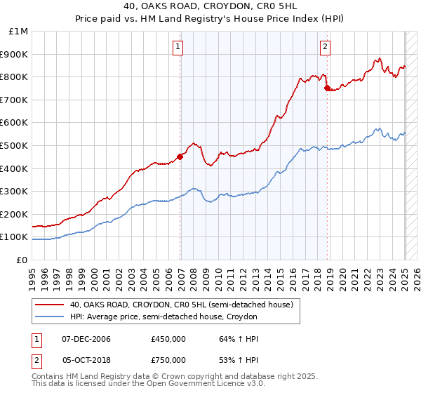 40, OAKS ROAD, CROYDON, CR0 5HL: Price paid vs HM Land Registry's House Price Index