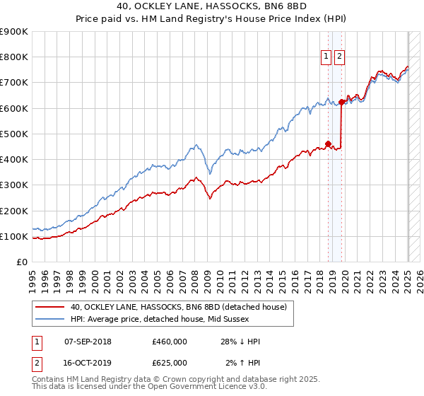 40, OCKLEY LANE, HASSOCKS, BN6 8BD: Price paid vs HM Land Registry's House Price Index