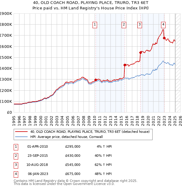 40, OLD COACH ROAD, PLAYING PLACE, TRURO, TR3 6ET: Price paid vs HM Land Registry's House Price Index