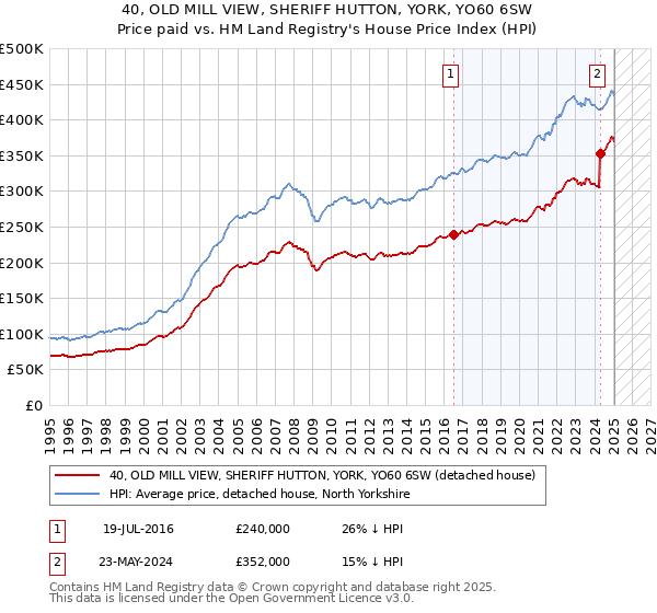 40, OLD MILL VIEW, SHERIFF HUTTON, YORK, YO60 6SW: Price paid vs HM Land Registry's House Price Index