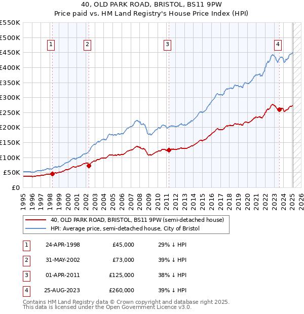 40, OLD PARK ROAD, BRISTOL, BS11 9PW: Price paid vs HM Land Registry's House Price Index