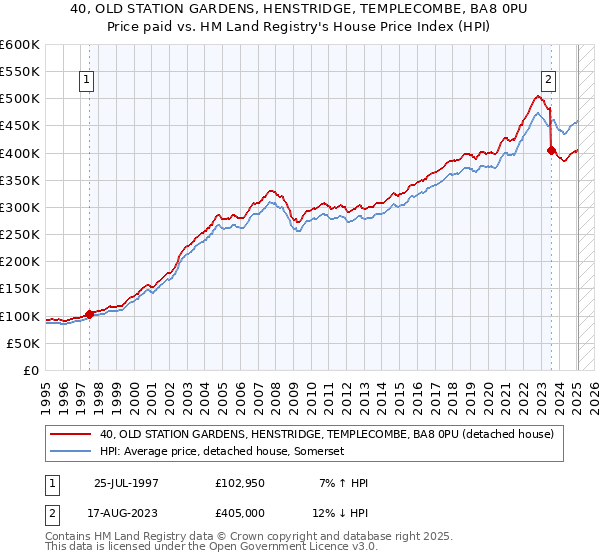40, OLD STATION GARDENS, HENSTRIDGE, TEMPLECOMBE, BA8 0PU: Price paid vs HM Land Registry's House Price Index