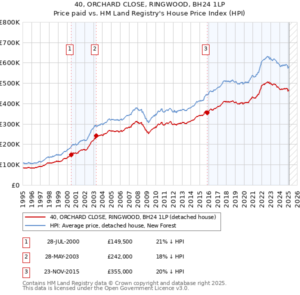 40, ORCHARD CLOSE, RINGWOOD, BH24 1LP: Price paid vs HM Land Registry's House Price Index