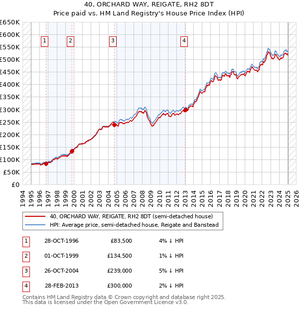 40, ORCHARD WAY, REIGATE, RH2 8DT: Price paid vs HM Land Registry's House Price Index