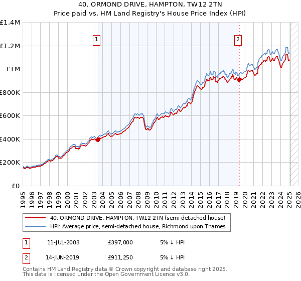 40, ORMOND DRIVE, HAMPTON, TW12 2TN: Price paid vs HM Land Registry's House Price Index
