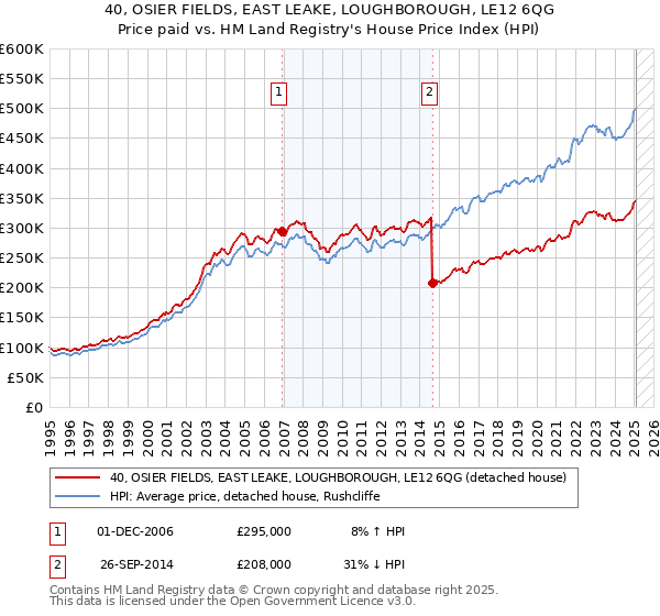 40, OSIER FIELDS, EAST LEAKE, LOUGHBOROUGH, LE12 6QG: Price paid vs HM Land Registry's House Price Index
