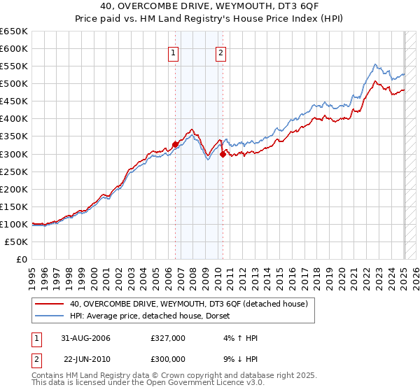 40, OVERCOMBE DRIVE, WEYMOUTH, DT3 6QF: Price paid vs HM Land Registry's House Price Index