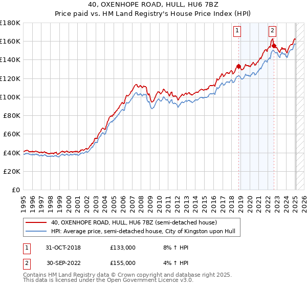 40, OXENHOPE ROAD, HULL, HU6 7BZ: Price paid vs HM Land Registry's House Price Index