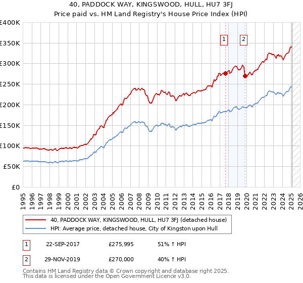 40, PADDOCK WAY, KINGSWOOD, HULL, HU7 3FJ: Price paid vs HM Land Registry's House Price Index