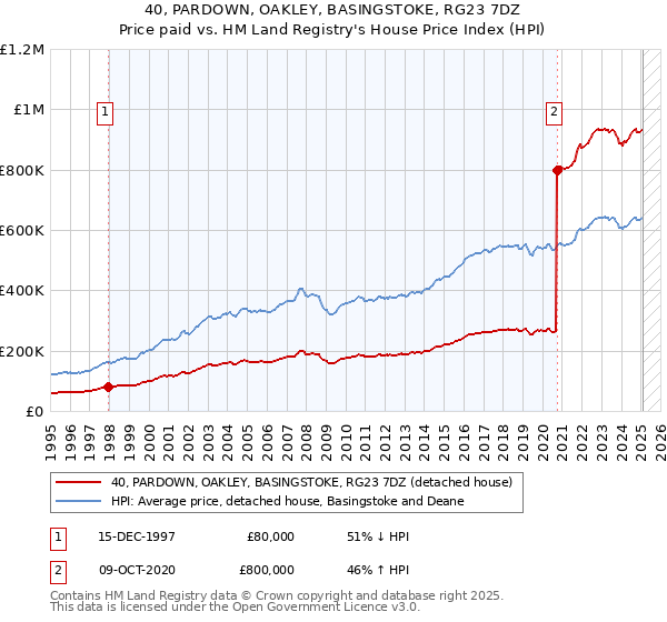 40, PARDOWN, OAKLEY, BASINGSTOKE, RG23 7DZ: Price paid vs HM Land Registry's House Price Index