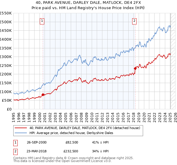 40, PARK AVENUE, DARLEY DALE, MATLOCK, DE4 2FX: Price paid vs HM Land Registry's House Price Index