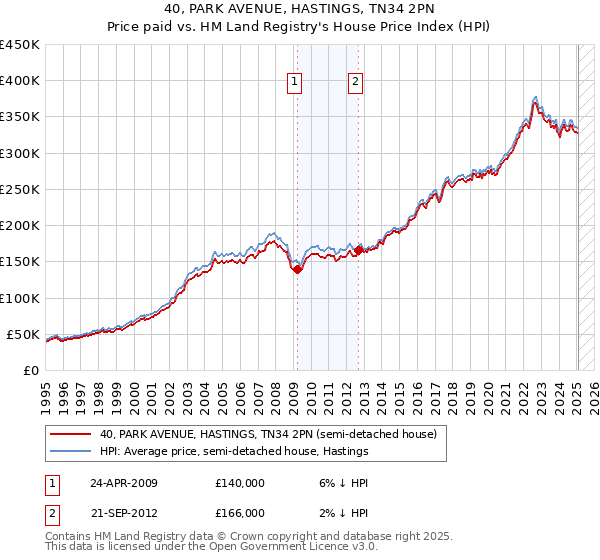 40, PARK AVENUE, HASTINGS, TN34 2PN: Price paid vs HM Land Registry's House Price Index