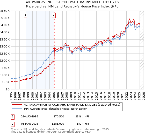 40, PARK AVENUE, STICKLEPATH, BARNSTAPLE, EX31 2ES: Price paid vs HM Land Registry's House Price Index