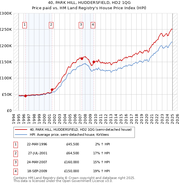 40, PARK HILL, HUDDERSFIELD, HD2 1QG: Price paid vs HM Land Registry's House Price Index