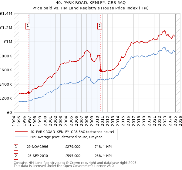 40, PARK ROAD, KENLEY, CR8 5AQ: Price paid vs HM Land Registry's House Price Index