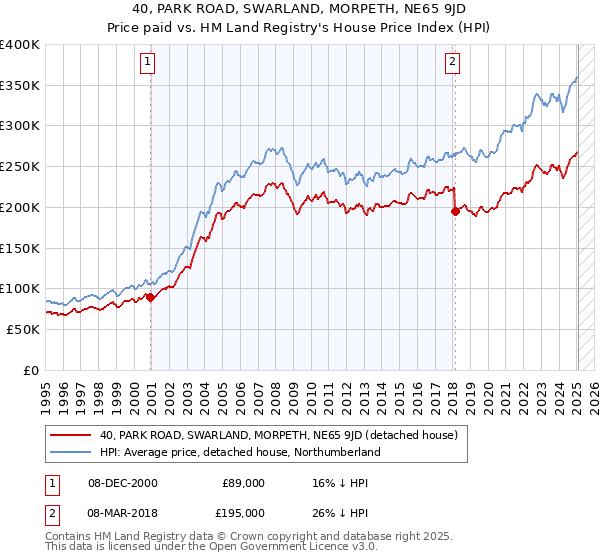 40, PARK ROAD, SWARLAND, MORPETH, NE65 9JD: Price paid vs HM Land Registry's House Price Index